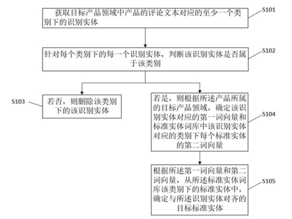 一種實體對齊方法、裝置、設備及介質 一種實體對齊方法、裝置、設備及介質