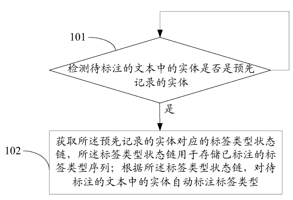一種標(biāo)簽標(biāo)注方法和裝置、計算機可讀存儲介質(zhì)