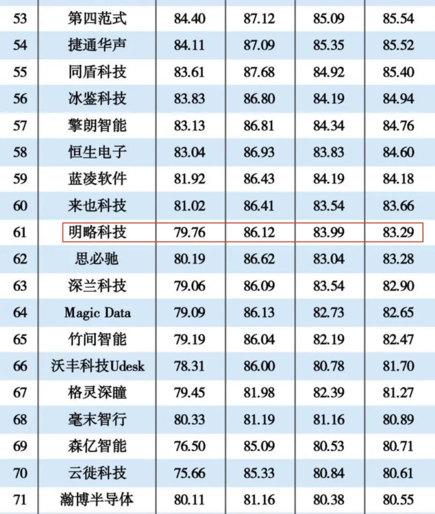 未來可期！明略科技榮登2023人工智能企業排行榜