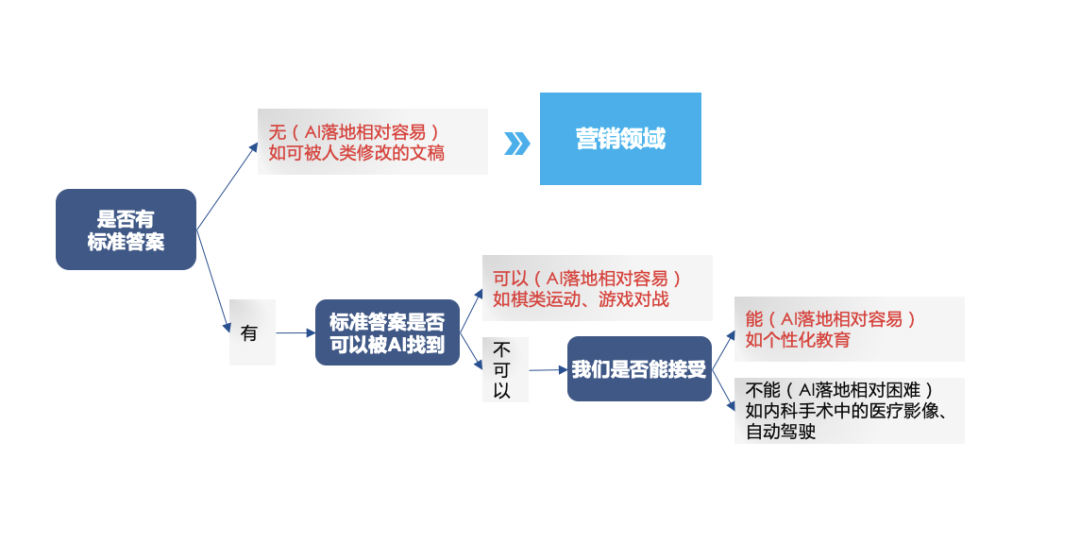 AGI+營銷，高商業(yè)價值落地場景探討