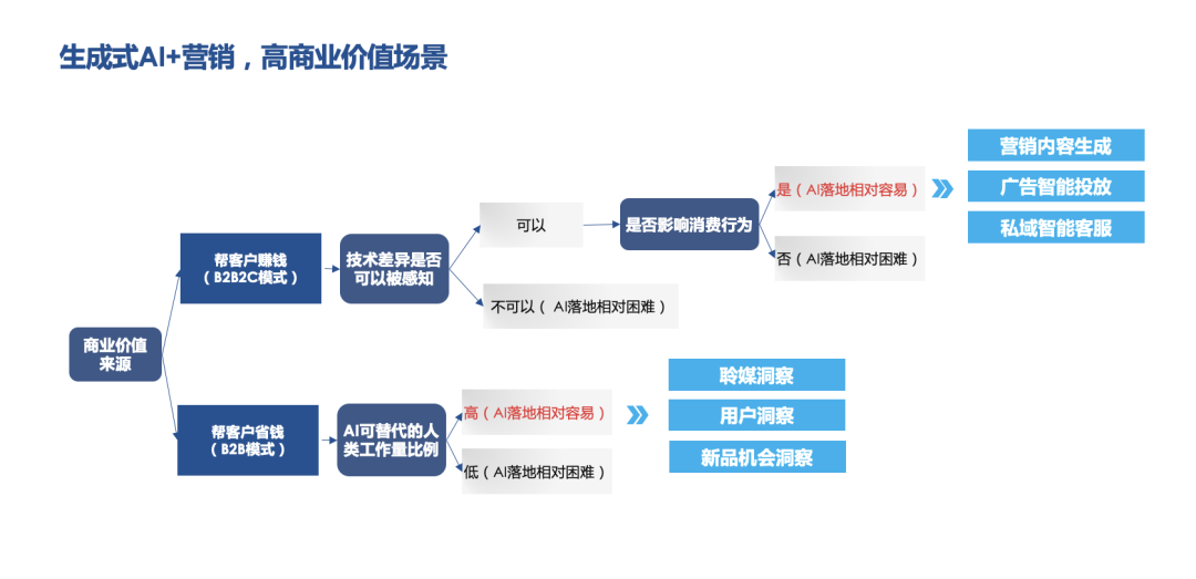 AGI+營銷，高商業(yè)價值落地場景探討
