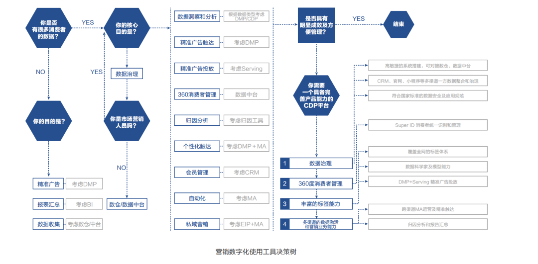 CDP項目如何選擇供應商？| 明略科技7問