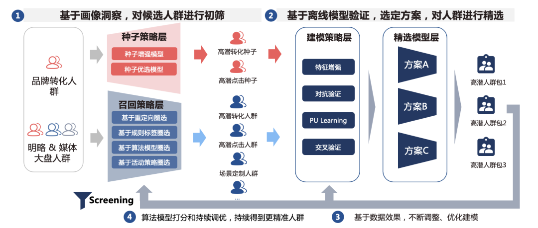 全媒介覆蓋 跨生態聯通：DMP助力公域提效