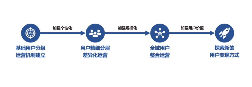 籌備雙十一，零售企業全域用戶增長三步速贏