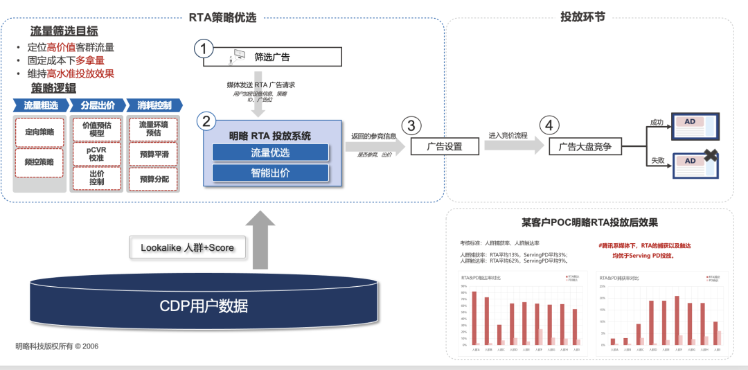 明略科技全域用戶增長解決方案:數據驅動三大運營場景優化,打贏零售行業“持久戰” 明略科技全域用戶增長解決方案:數據驅動三大運營場景優化,打贏零售行業“持久戰”