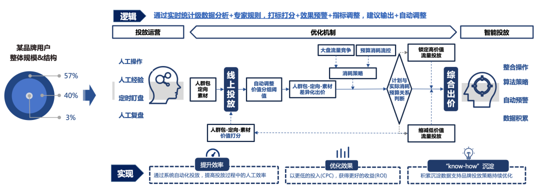 明略科技全域用戶增長解決方案:數據驅動三大運營場景優化,打贏零售行業“持久戰” 明略科技全域用戶增長解決方案:數據驅動三大運營場景優化,打贏零售行業“持久戰”
