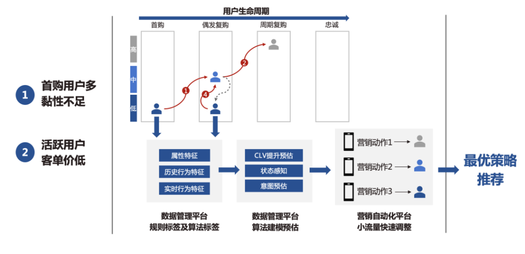 明略科技全域用戶增長解決方案:數據驅動三大運營場景優化,打贏零售行業“持久戰” 明略科技全域用戶增長解決方案:數據驅動三大運營場景優化,打贏零售行業“持久戰”