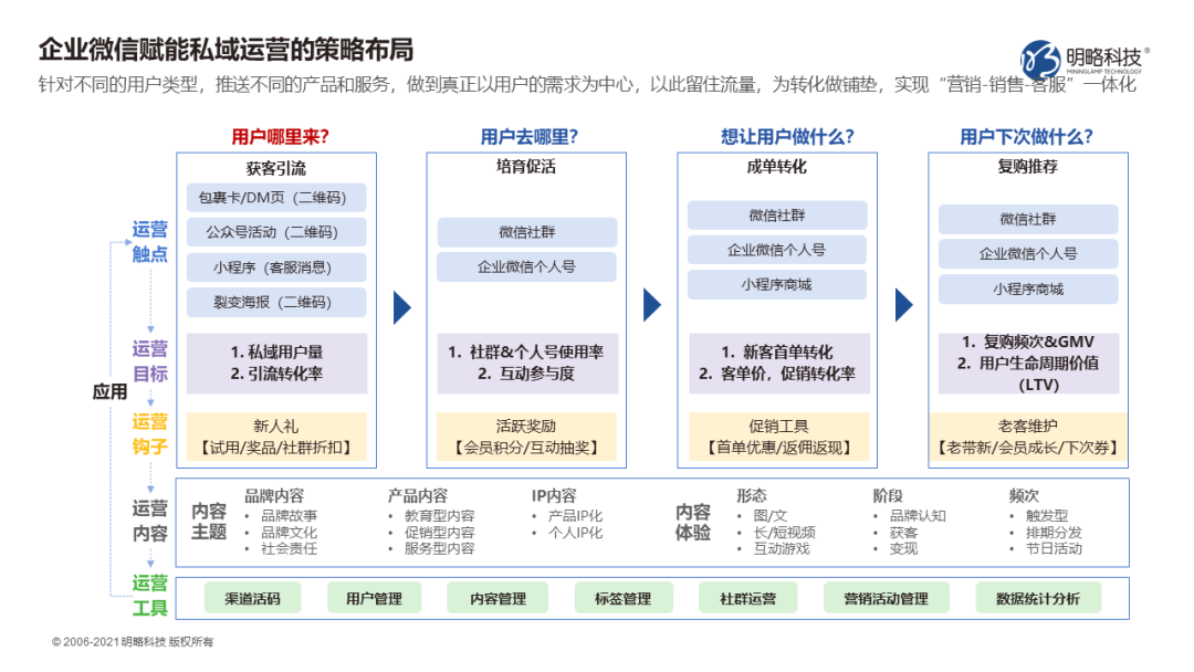 如何玩轉私域運營?全渠道引流“三十六計” 如何玩轉私域運營?全渠道引流“三十六計”