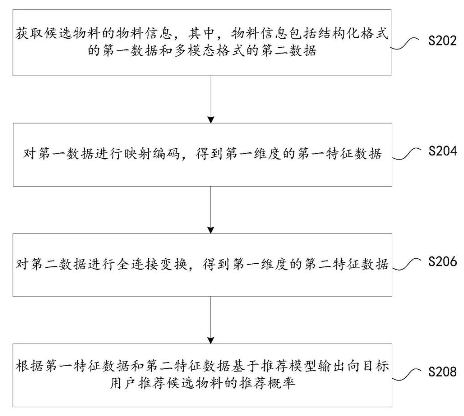 推薦概率的輸出方法及裝置、存儲(chǔ)介質(zhì)、電子設(shè)備