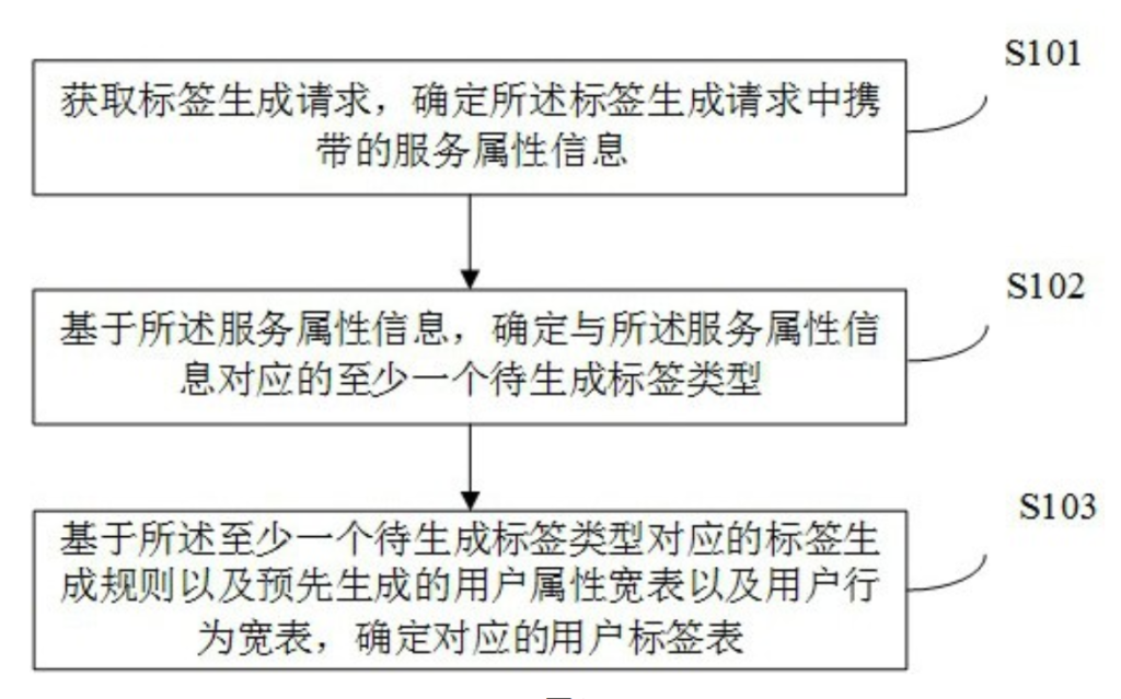 用戶標簽的生成方法、裝置、電子設備及可讀存儲介質