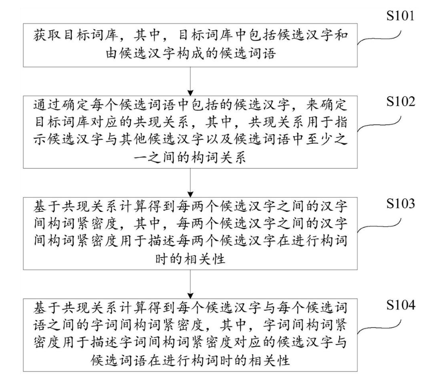 一種構詞緊密度確定方法、裝置、電子設備及存儲介質