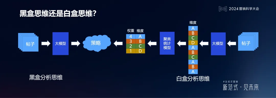 明略科技何敏：生成式營銷落地的六個體系架構思維與三個前沿方向