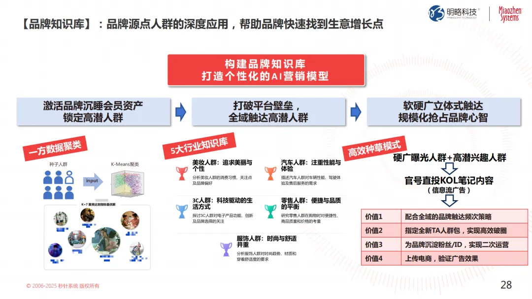 投放預(yù)算狂飆，轉(zhuǎn)化率卻跌跌不休？來看這個帶你逆風(fēng)翻盤的解決方案