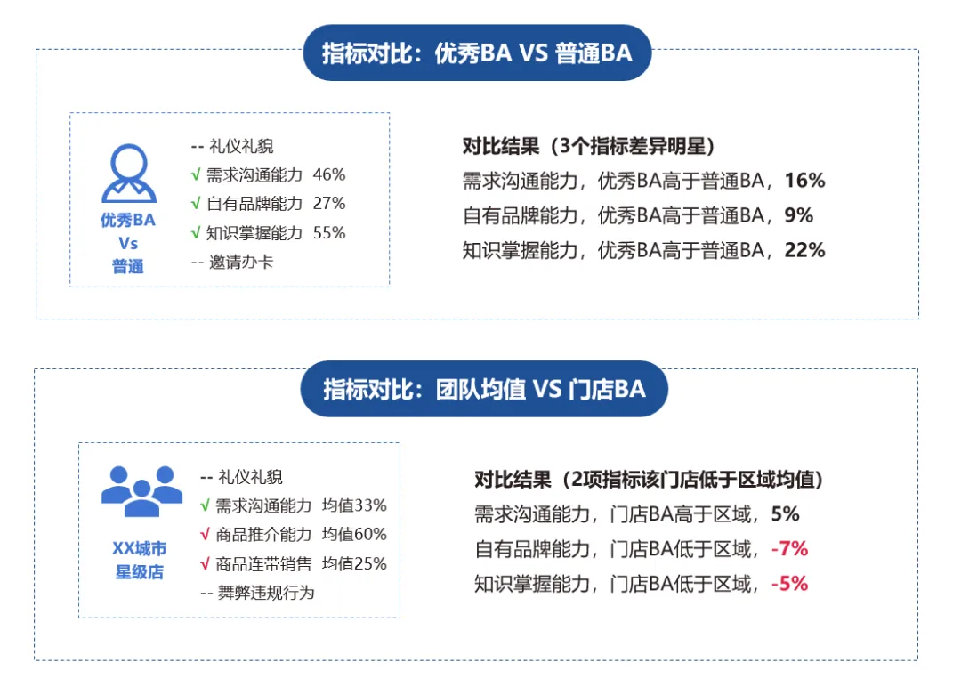 一塊工牌打開(kāi)線下銷管“黑盒”，「靈聽(tīng)」讓消費(fèi)者反饋精準(zhǔn)聆聽(tīng)