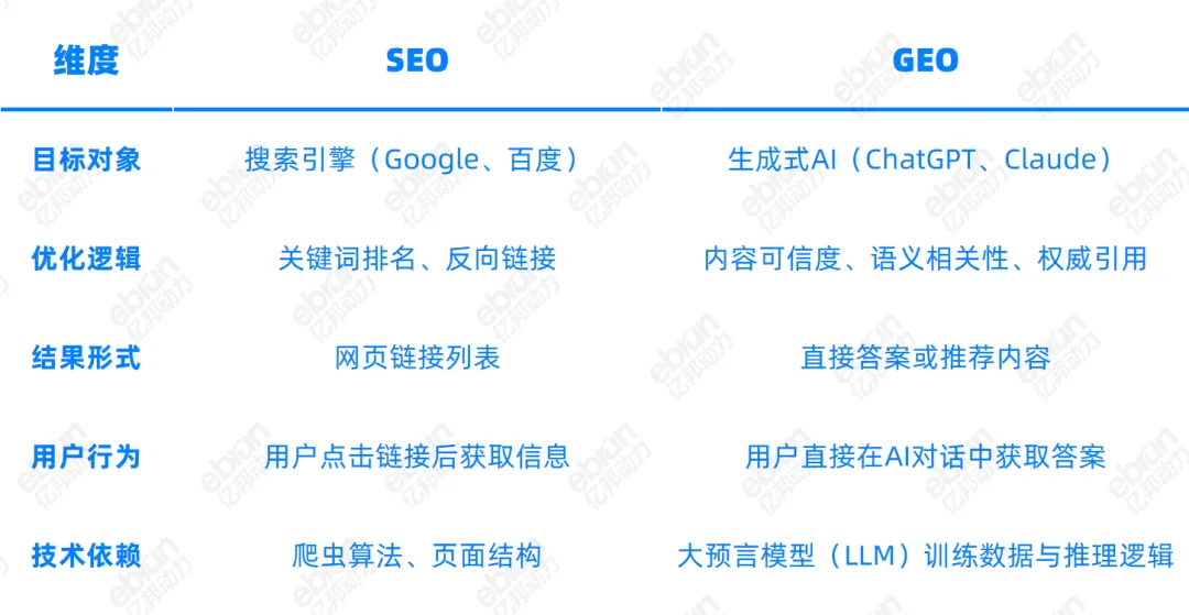 行業觀察 | 72%消費者信AI下單，GEO是品牌生存唯一出路嗎？