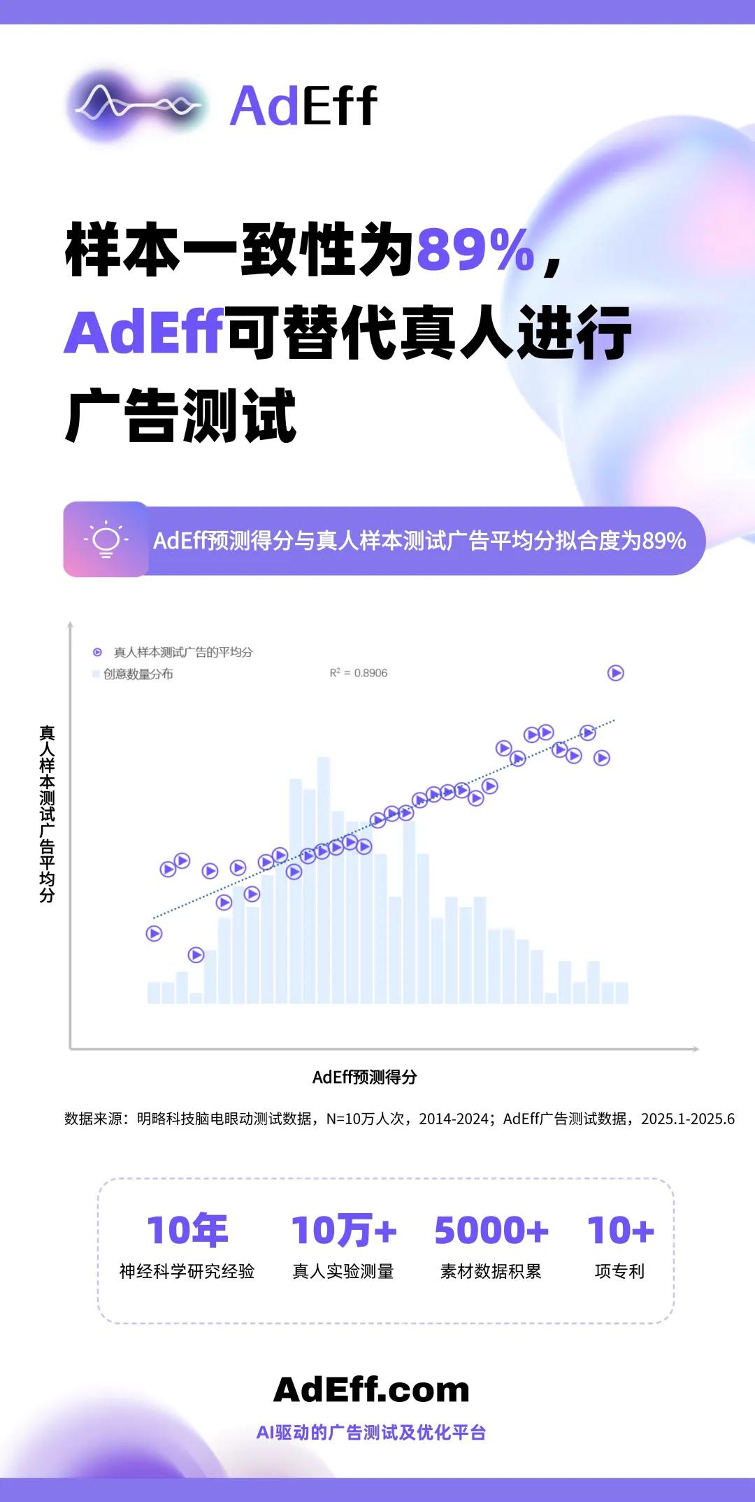 雙重驗證遠超預期，創意評估智能體 AdEff 進入實用階段