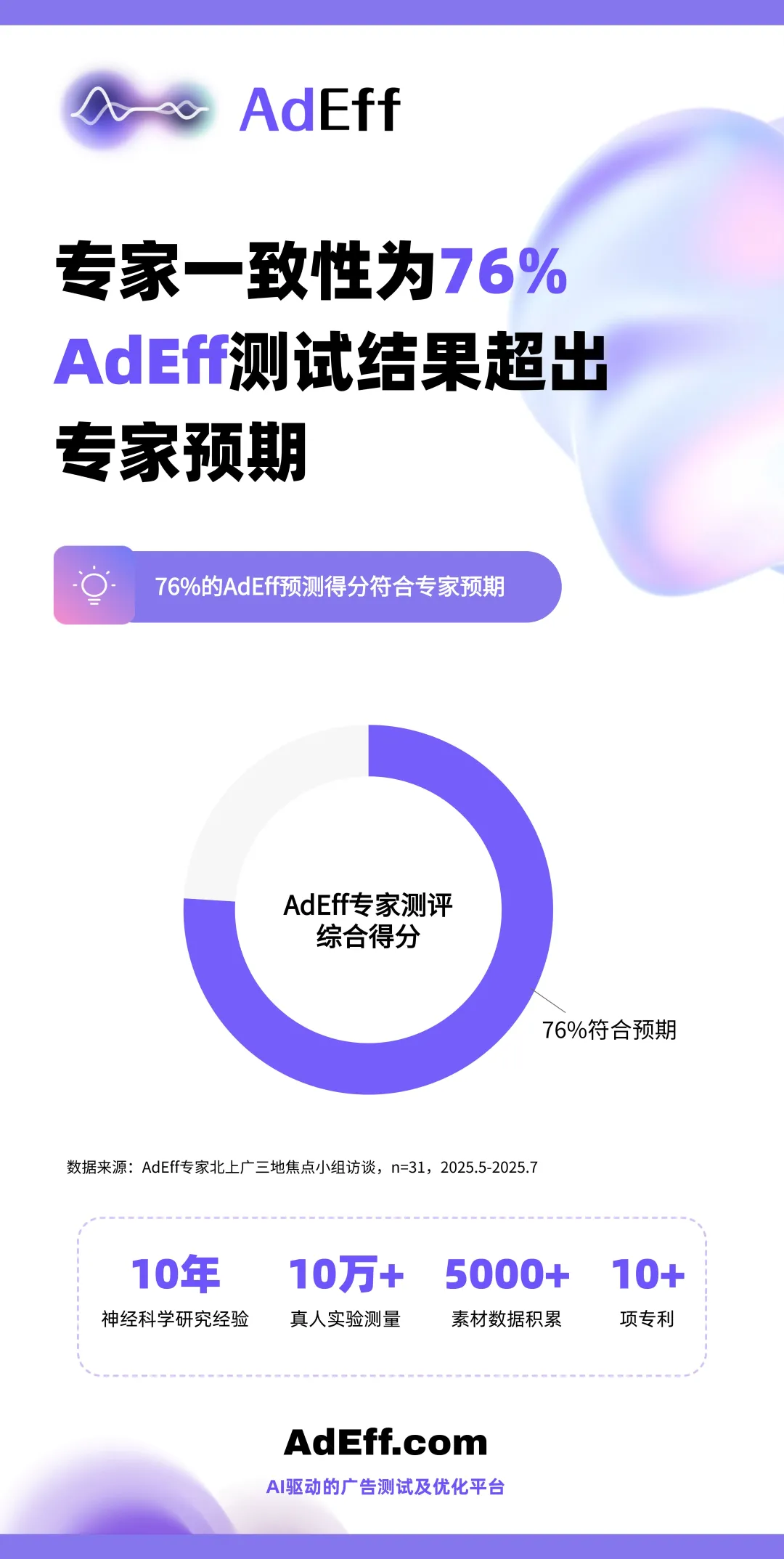 雙重驗證遠超預期，創意評估智能體 AdEff 進入實用階段