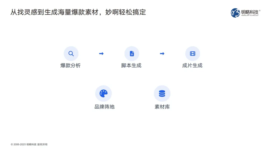 從靈感到成片一站搞定？明略科技「妙啊」開放注冊，用AI賦能爆款素材高效生產！