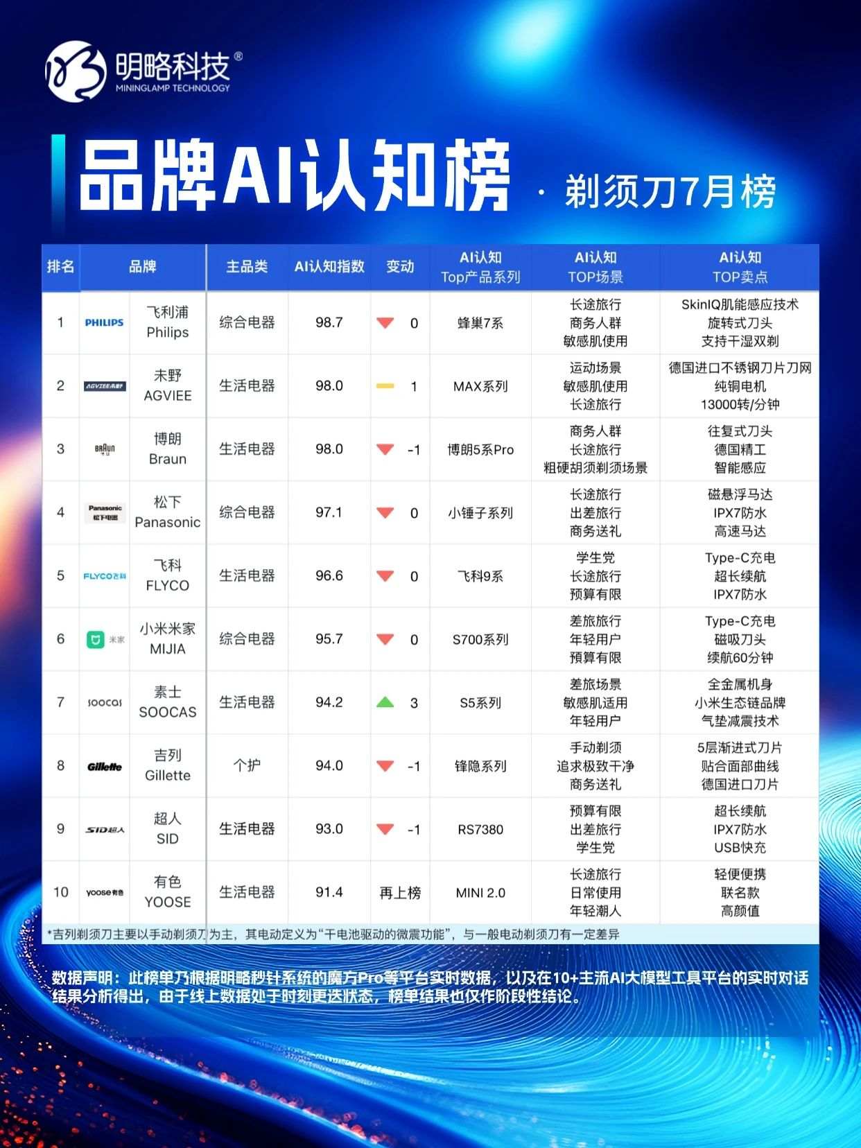 明略科技「品牌AI認知榜」7 月新榜，誰在 “卷” 誰在 “穩”？