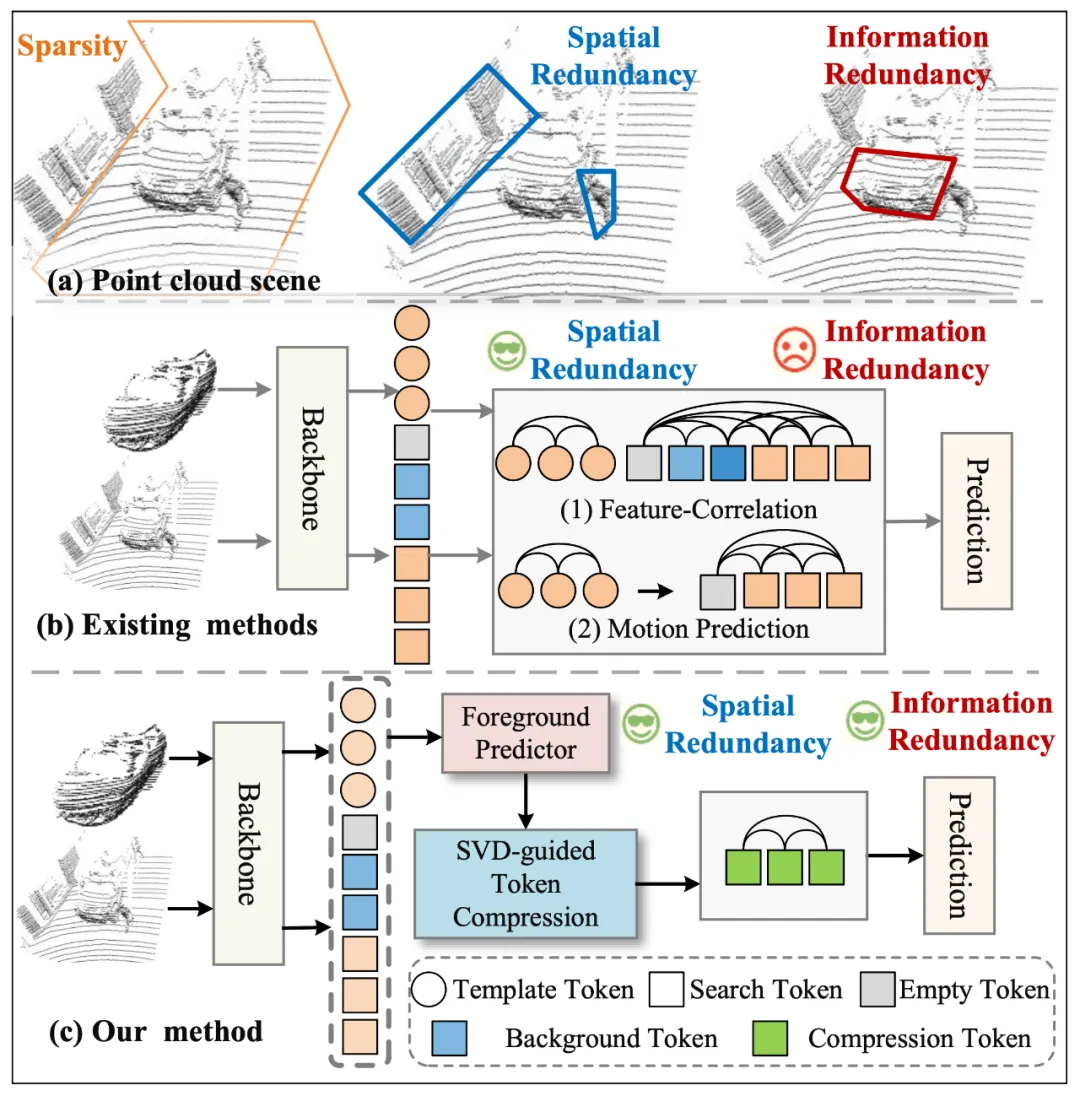 AAAI 2026 Oral | 明略科技開創(chuàng)稀疏數(shù)據(jù)「信息瓶頸動態(tài)壓縮」,精度+速度雙SOTA AAAI 2026 Oral | 明略科技開創(chuàng)稀疏數(shù)據(jù)「信息瓶頸動態(tài)壓縮」,精度+速度雙SOTA