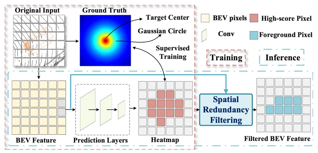AAAI 2026 Oral | 明略科技開創(chuàng)稀疏數(shù)據(jù)「信息瓶頸動態(tài)壓縮」,精度+速度雙SOTA AAAI 2026 Oral | 明略科技開創(chuàng)稀疏數(shù)據(jù)「信息瓶頸動態(tài)壓縮」,精度+速度雙SOTA