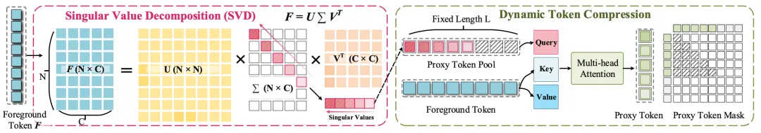 AAAI 2026 Oral | 明略科技開創(chuàng)稀疏數(shù)據(jù)「信息瓶頸動態(tài)壓縮」,精度+速度雙SOTA AAAI 2026 Oral | 明略科技開創(chuàng)稀疏數(shù)據(jù)「信息瓶頸動態(tài)壓縮」,精度+速度雙SOTA